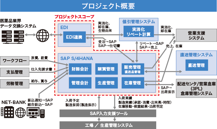 プロジェクト概要