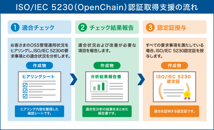 ISO/IEC 5230（OpenChain）認証取得支援の流れ