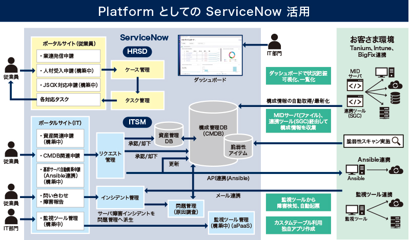Platform としての ServiceNow 活用