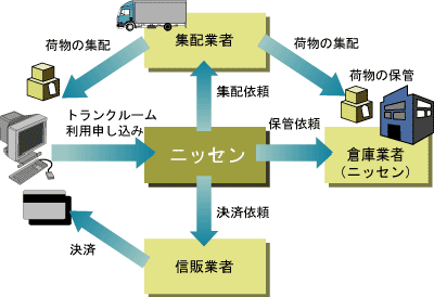 図1:トランクルームサービスの概要