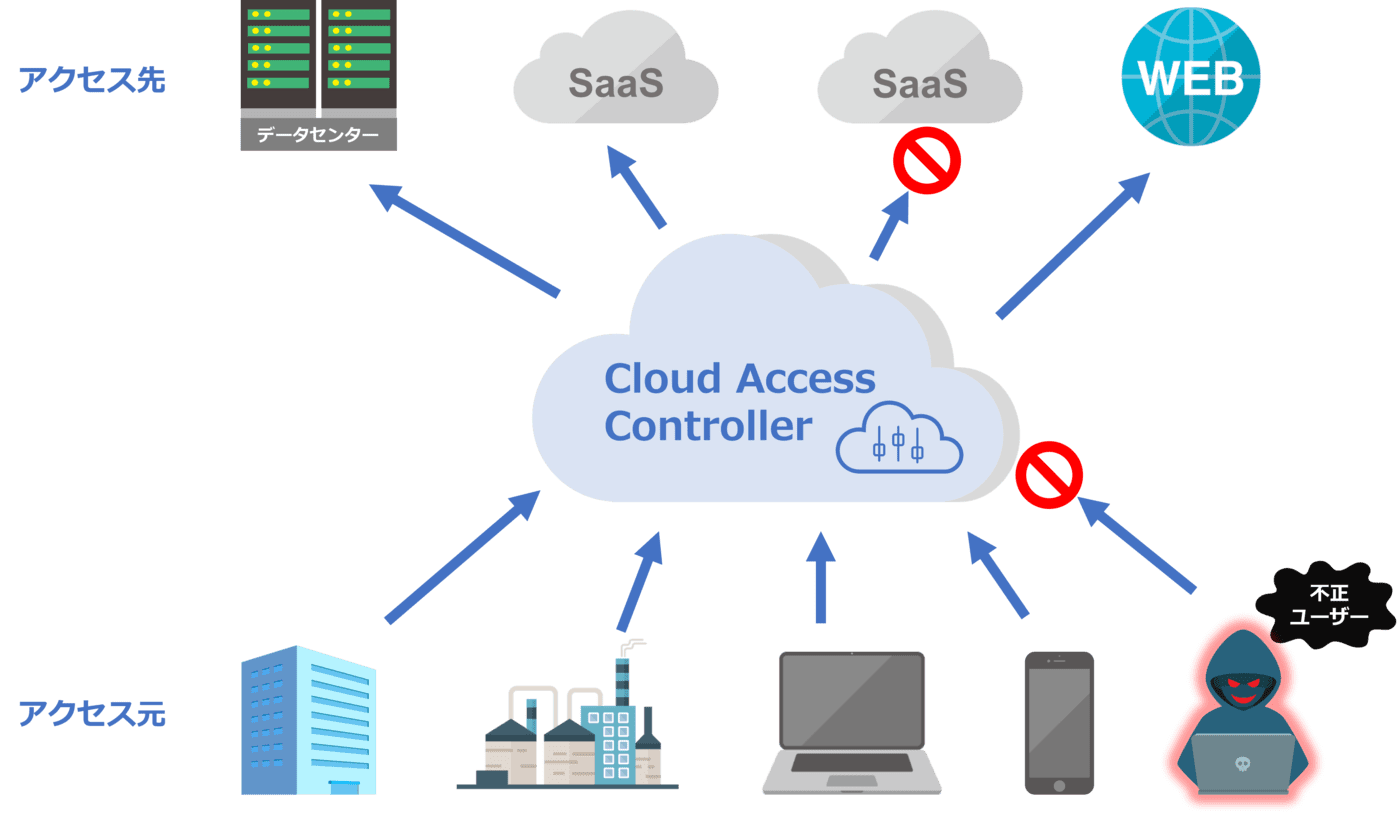 Cloud Access Controller
