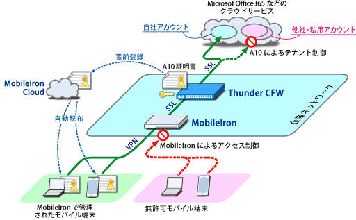 A10 Thunder と MobileIron によるアクセス制御