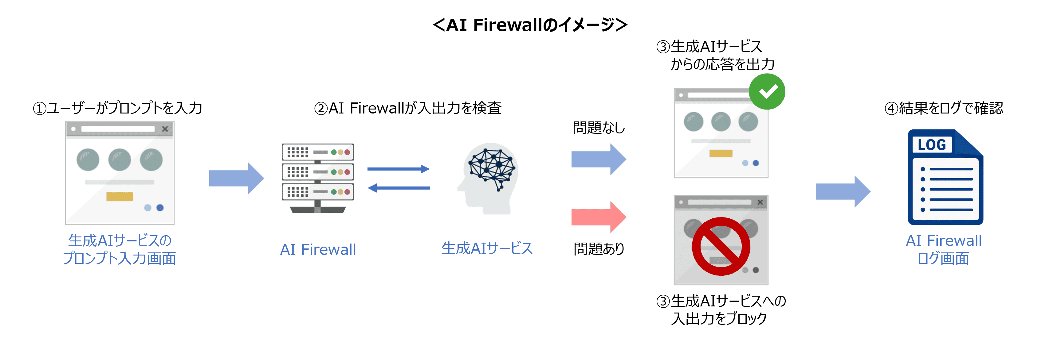 AI Firewallのイメージ