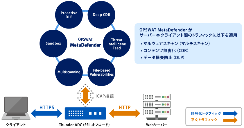 ネットワーク通信のセキュリティの強化