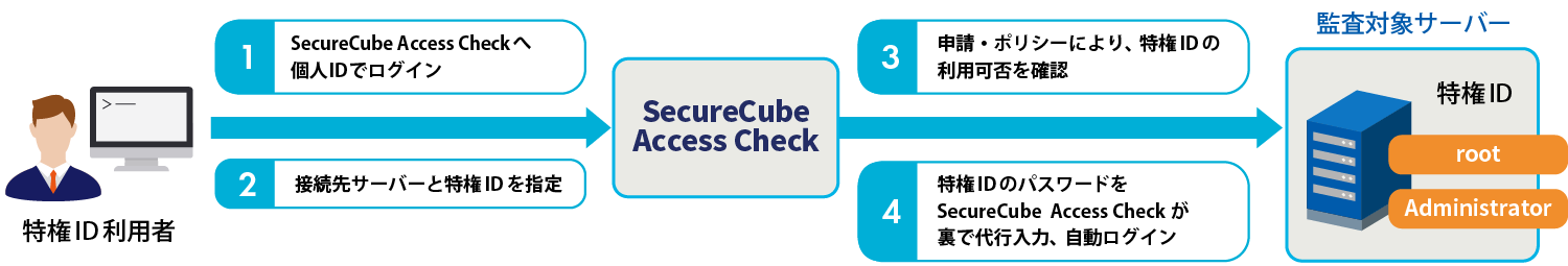 SecureCube Access Check 機能ー特権IDのパスワードの秘匿