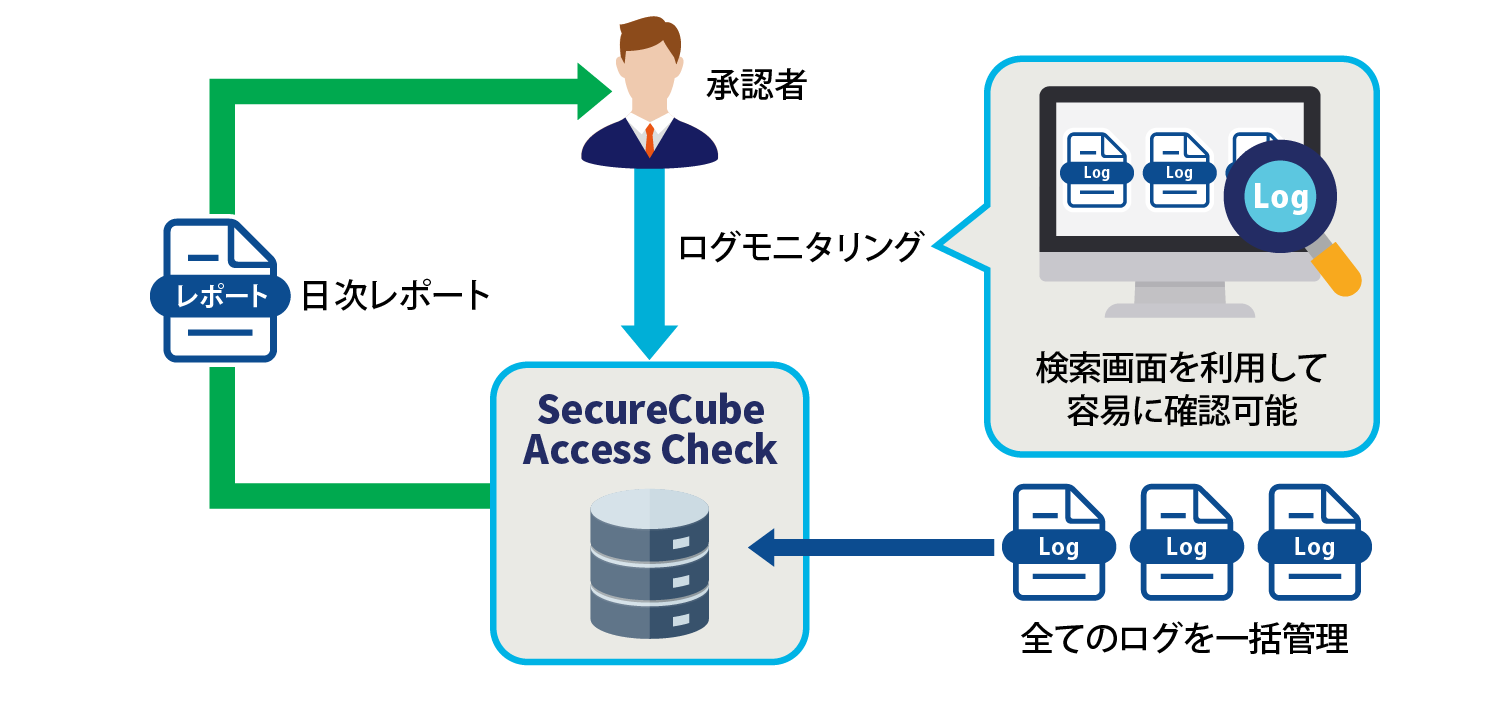 SecureCube Access Check 機能ー監査補助