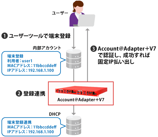 DHCPサーバー機能