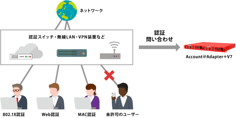 ネットワーク認証機能