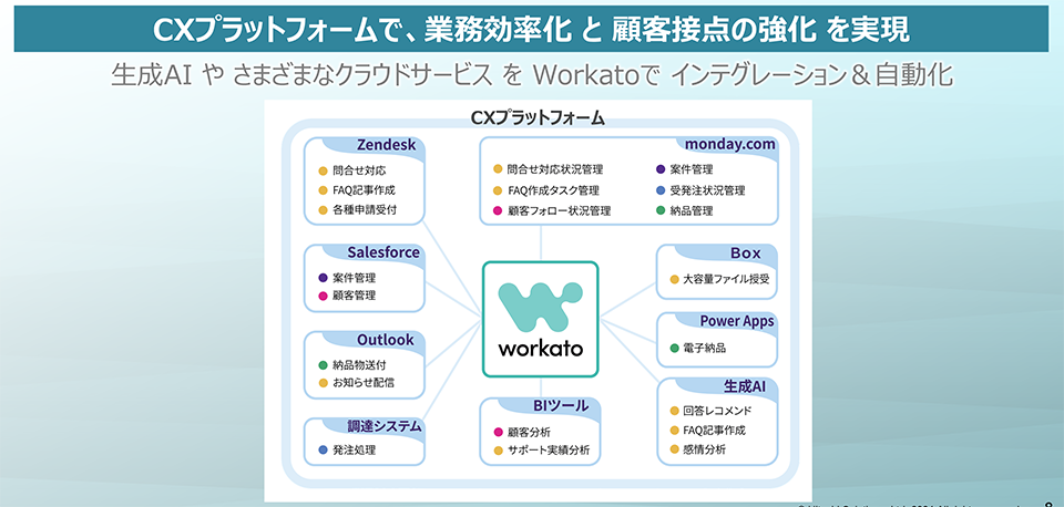 CXプラットフォームで、業務効率化と顧客接点の強化を実現