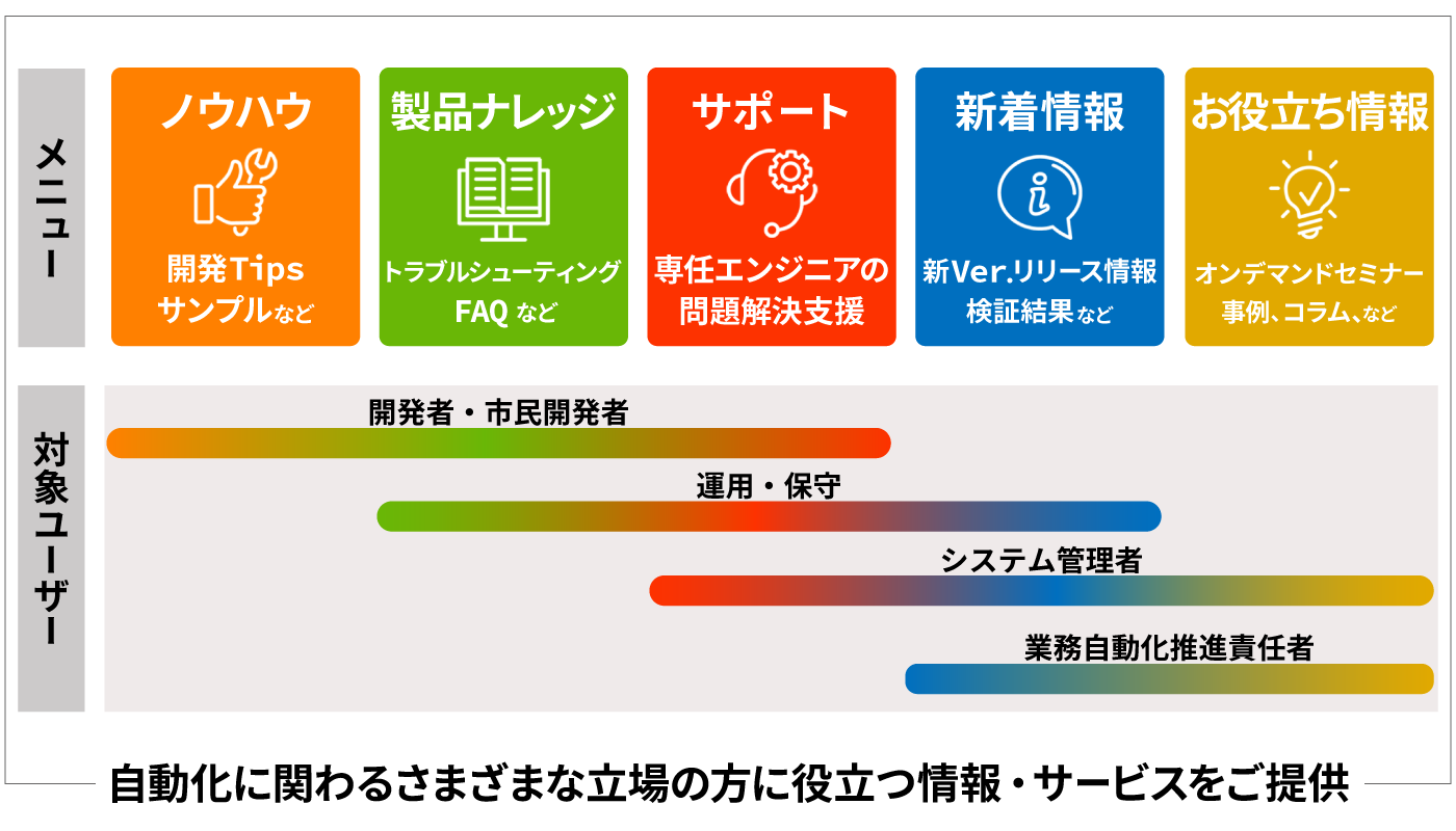 メニュー ノウハウ 開発Tipsサンプルなど 製品ナレッジ トラブルシューティングFAQなど サポート 専任エンジニアの問題解決支援 新着情報 新Ver.リリース情報、検証結果など お役立ち情報 オンデマンドセミナー事例、コラムなど 対象ユーザー 開発者・市民開発者 運用・保守 システム管理者 業務自動化推進責任者 自動化に関わるさまざまな立場の方に役立つ情報・サービスをご提供