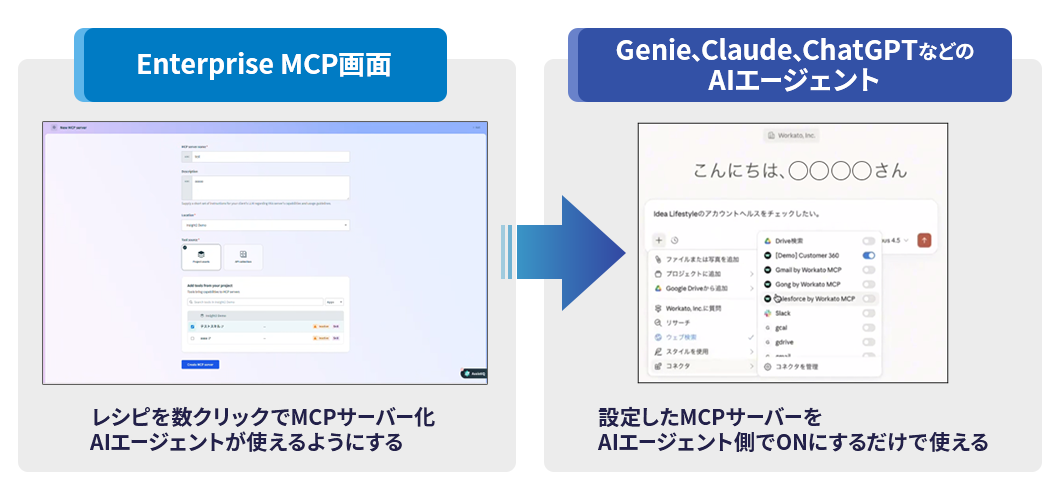 Enterprise MCP画面 レシピを数クリックでMCPサーバー化AIエージェントが使えるようにする > Genie、Claude、ChatGPTなどのAIエージェント 設定したMCPサーバーをAIエージェント側でONにするだけで使える