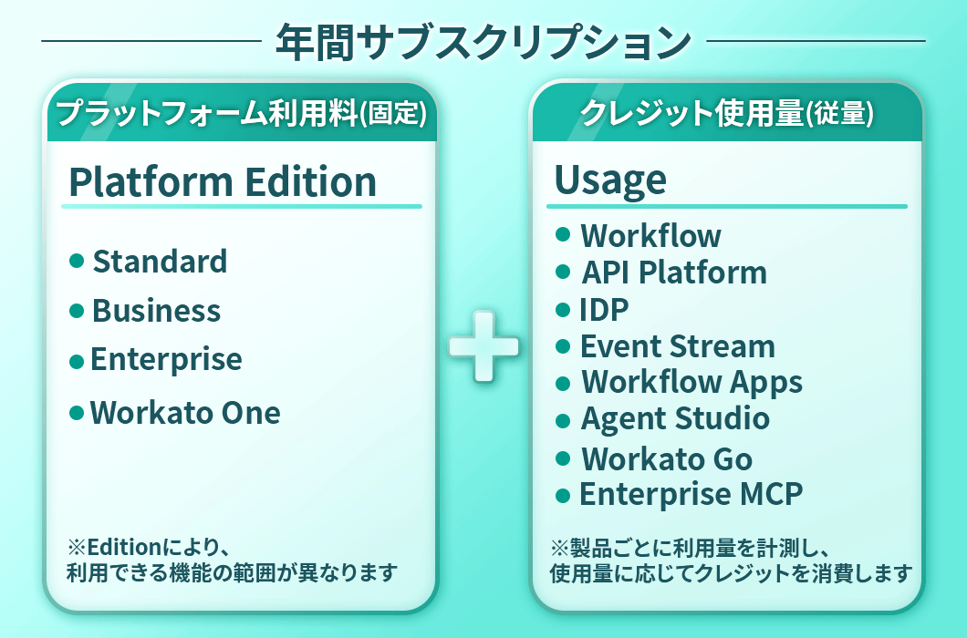 年間サブスクリプションの表