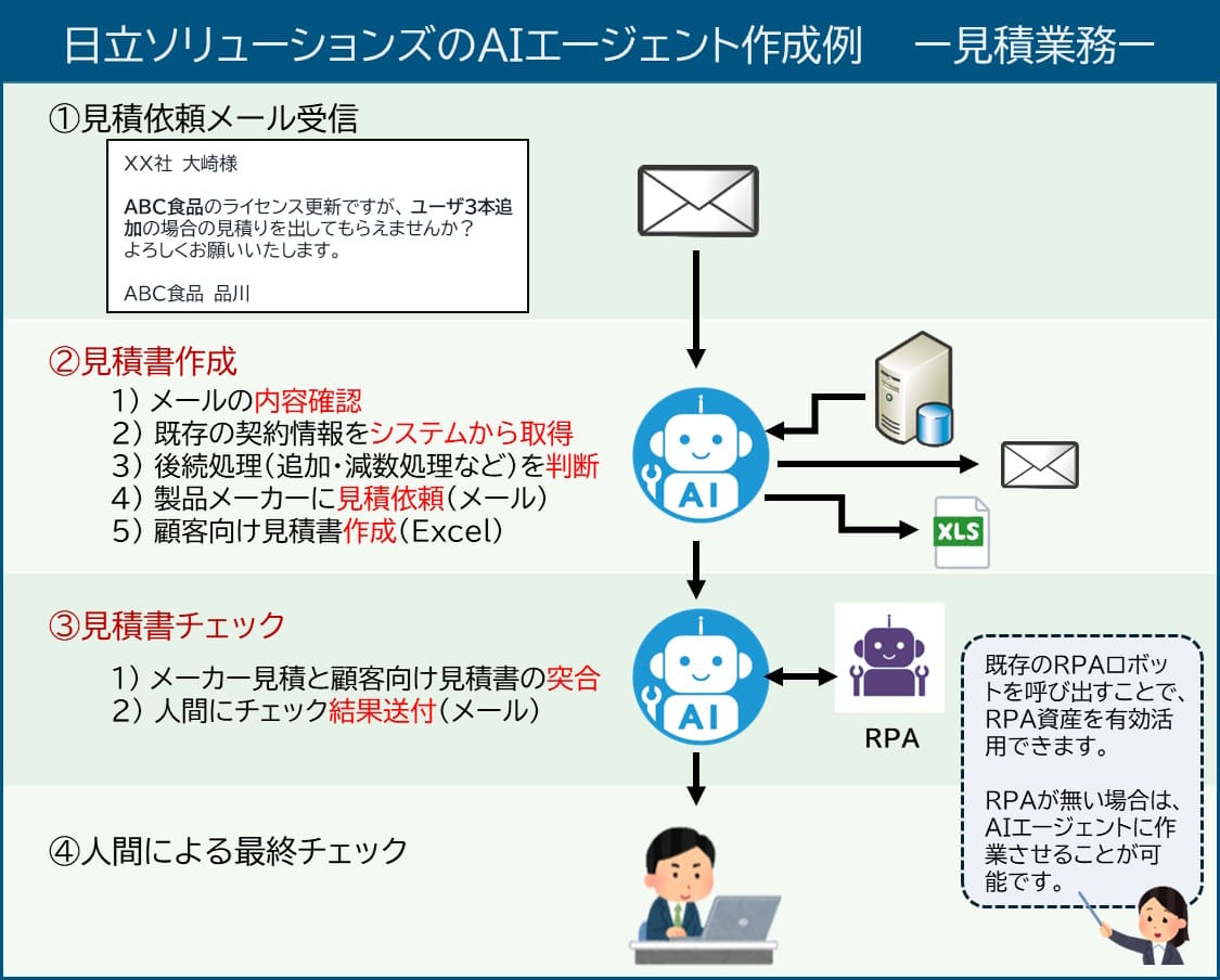 当社のAIエージェント作成例