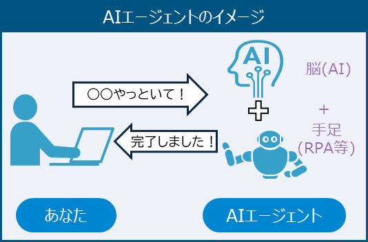 AIエージェントのイメージ