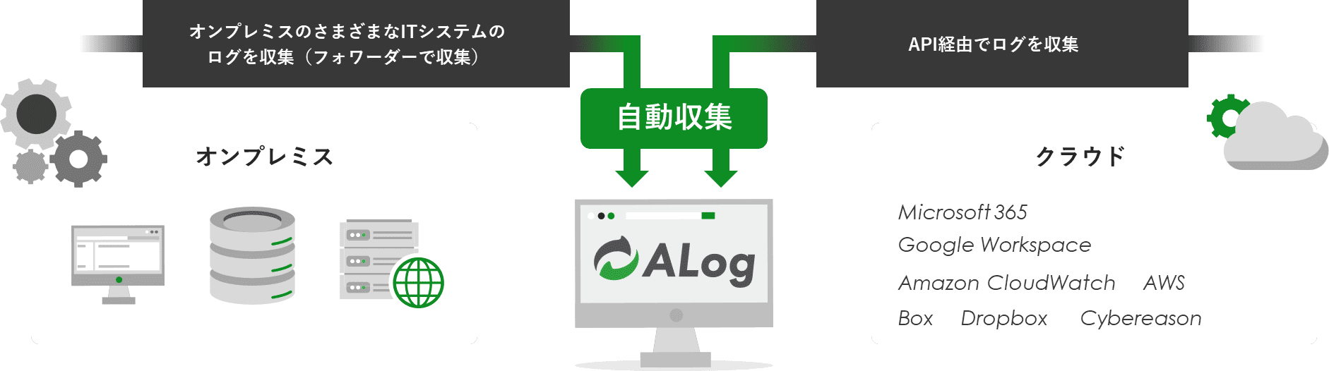 対象機器からsyslog サーバー（ALog Syslog Receiverなど）を経由してマネージャーサーバー側で受信します。