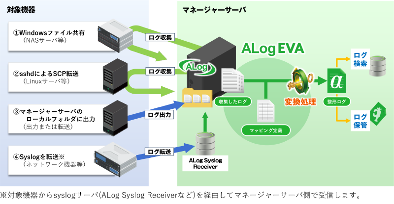 対象機器からsyslog サーバ (ALog Syslog Receiverなど)を経由してマネージャーサーバ側で受信します。