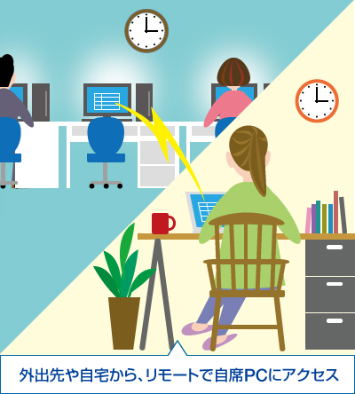 外出先や自宅から、リモートで自席PCにアクセス／イメージ