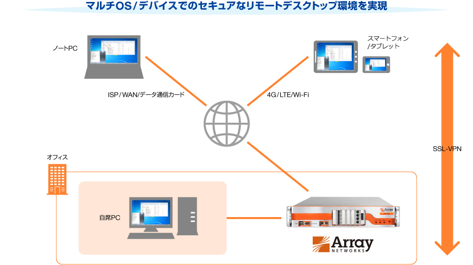 マルチOS/デバイスのリモートデスクトップ環境を実現