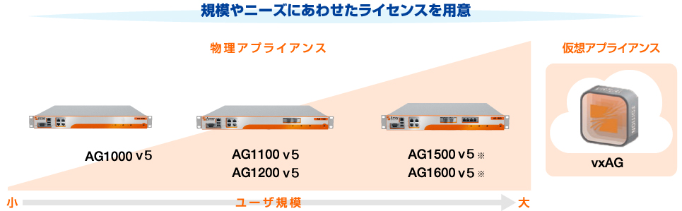 規模やニーズにあわせたライセンスを用意