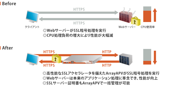 SSLアクセラレータ 概要図