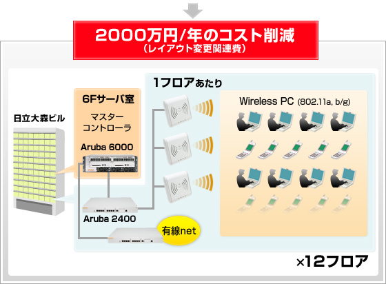 →2000万円/年のコスト削減（レイアウト変更関連費）