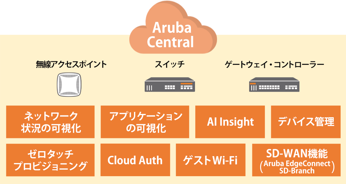クラウド管理型ネットワーキング・ソリューション Aruba Central
