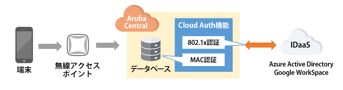 Cloud Auth