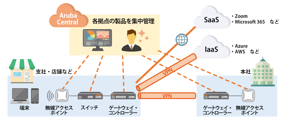 SD-WAN機能（Aruba EdgeConnect SD-Branch）