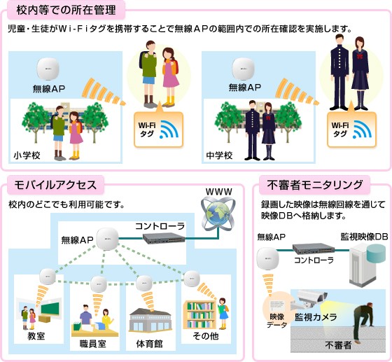 「校内等での所在管理」「モバイルアクセス」「不審者モニタリング」
