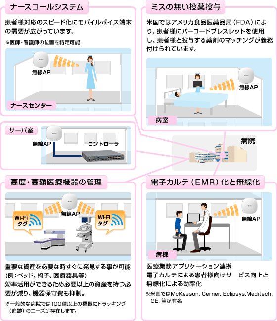 「ナースコールシステム」「ミスのない投薬投与」「高度・高額医療機器の管理」「電子カルテ（EMR）化と無線化」