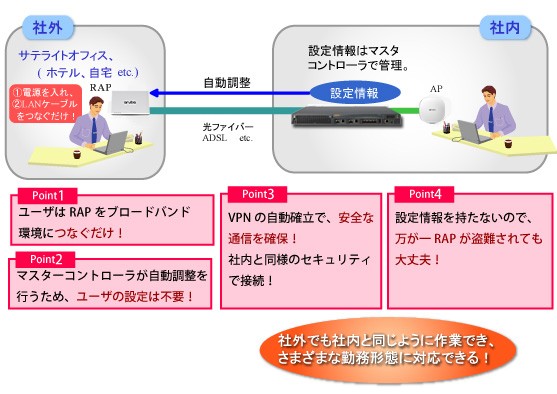 社外でも社内と同じように作業でき、さまざまな勤務形態に対応できる！