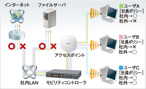 ユーザーベースポリシーコントロール（例）図