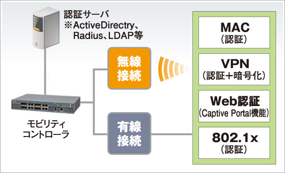 各種認証方式の組み合わせ図