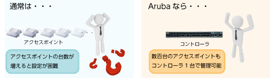 Arubaなら数百台のアクセスポイントもコントローラ1台で管理可能