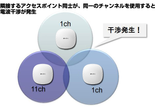 隣接するアクセスポイント同士が、同一のチャンネルを使用すると電波干渉が発生