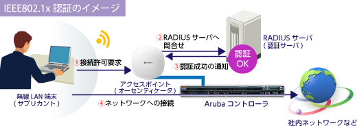 IEEE802.1x認証のイメージ