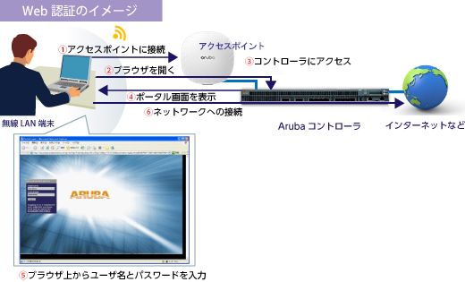 Web認証のイメージ