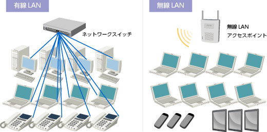 有線LANと無線LANのイメージ