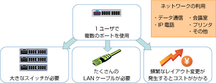 有線LANとは