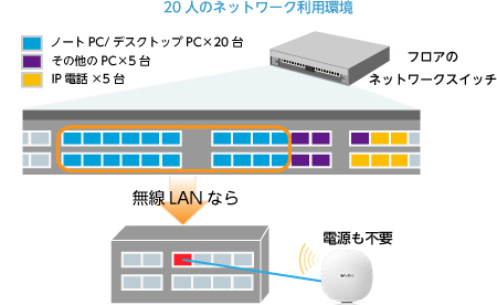 無線LANとは