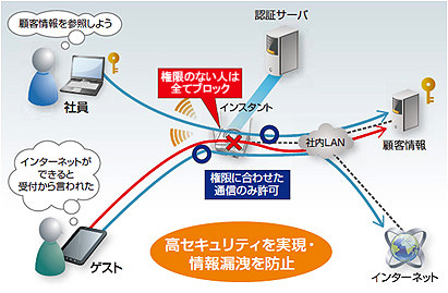 Point2:コントローラー型と変わらぬセキュリティ機能