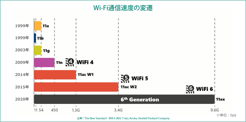 Wi-Fi6登場までのWi-Fi通信速度の変遷