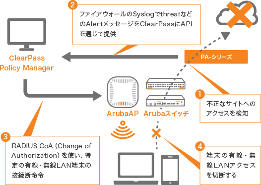 連携例1：Aruba ClearPassとPalo Alto Networks社 PA-シリーズ連携1