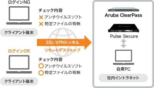 連携例3：Aruba ClearPassとPulse Secure社 PSAシリーズ連携
