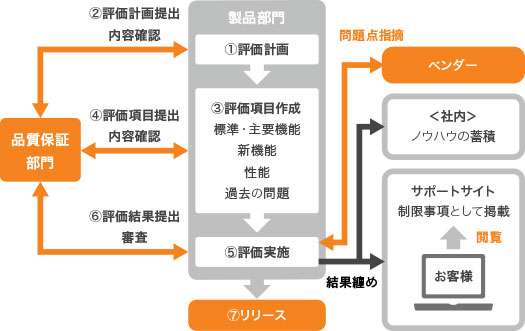 高品質なサービス