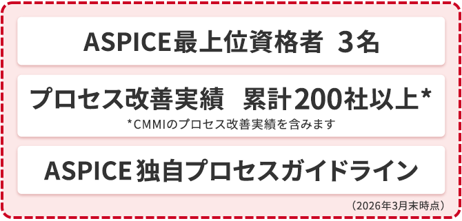 ASPICE最上位資格保有者 3名，プロセス改善実績 累計200社以上（＊CMMIのプロセス改善実績を含みます），ASPICE独自プロセスガイドライン