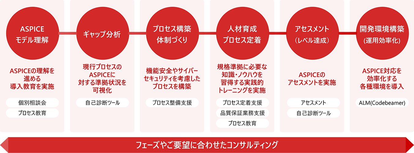 プロセス構築からレベル達成まで一貫したサービスを提供