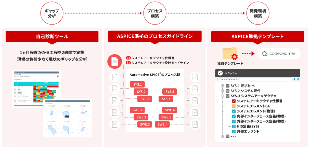 迅速なプロセス実装を支援する、独自ツール・プロセスガイドライン・テンプレート