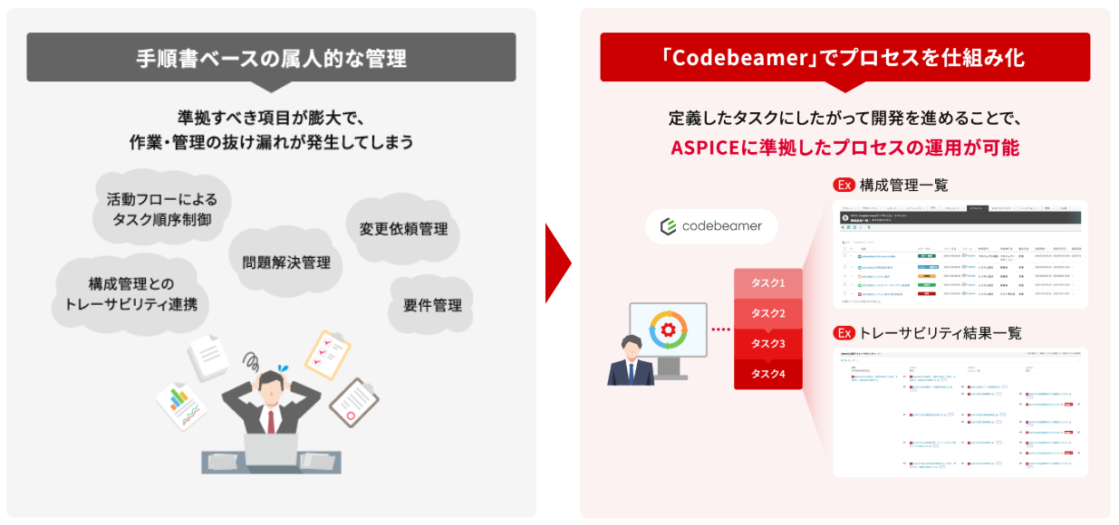 着実なプロセス定着を支える、ALMによる運用の仕組み化