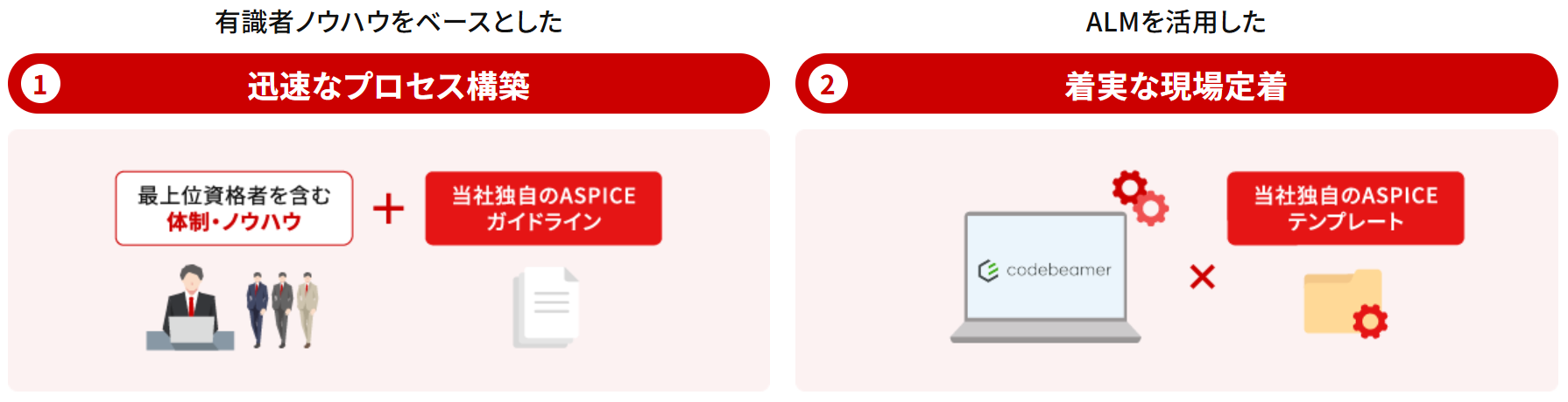 概要図 迅速なプロセス構築